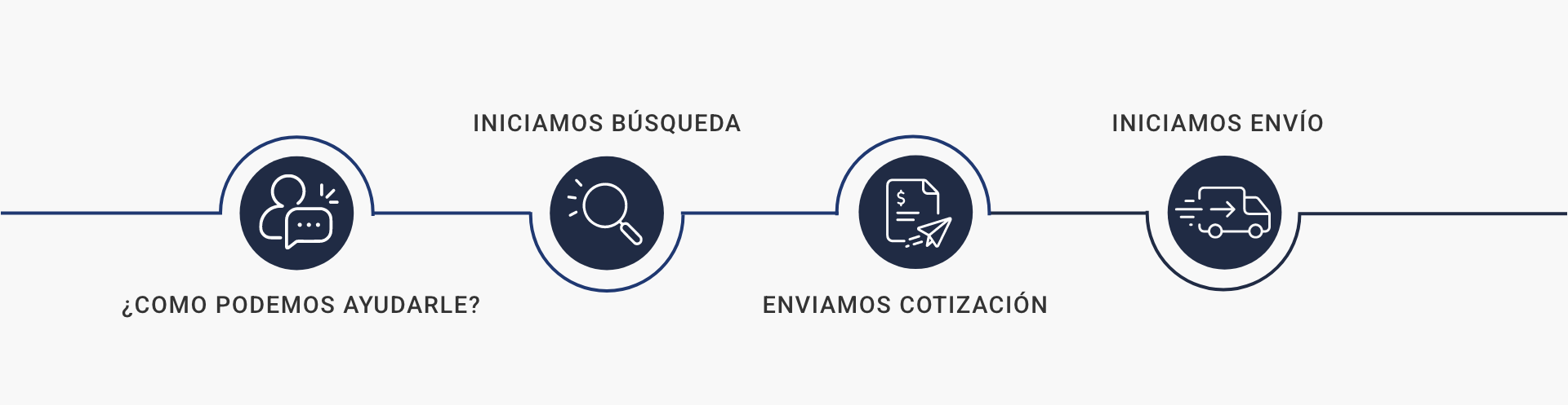 Proceso de trabajo: ¿cómo podemos ayudarle?, iniciamos búsqueda, enviamos cotización, iniciamos envío